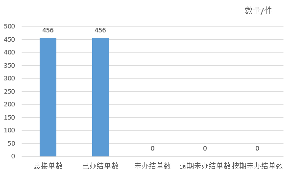 2024年4月天镇县12345政务服务便民热线工单办理情况