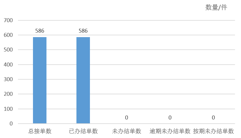 2024年6月天镇县12345政务服务便民热线工单办理情况