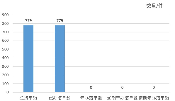 2024年5月天镇县12345政务服务便民热线工单办理情况