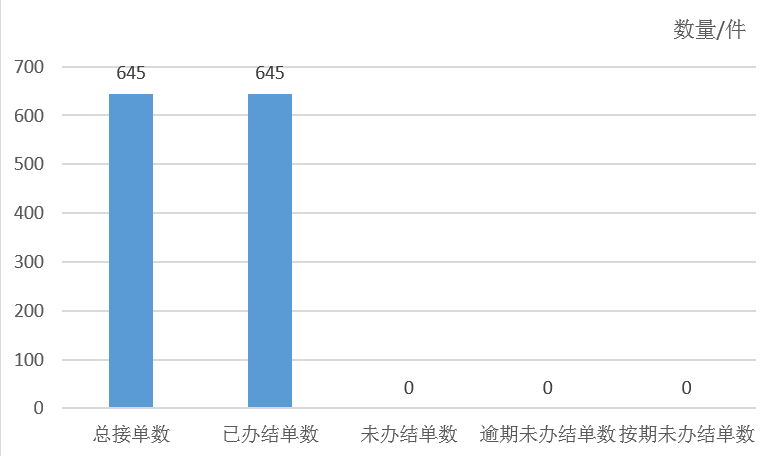 2024年7月天镇县12345政务服务便民热线工单办理情况