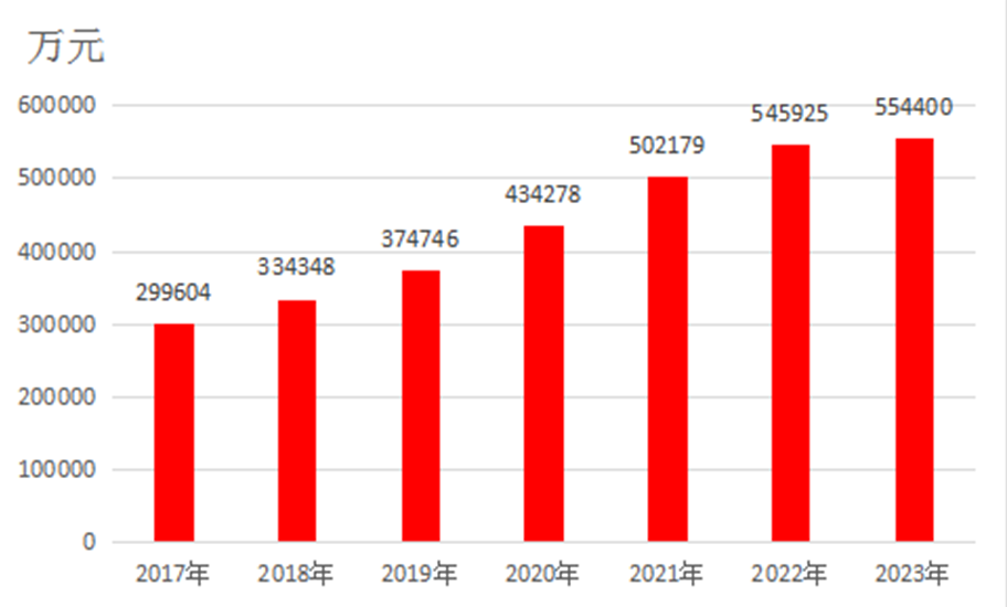 2017-2023年全县地区生产总值